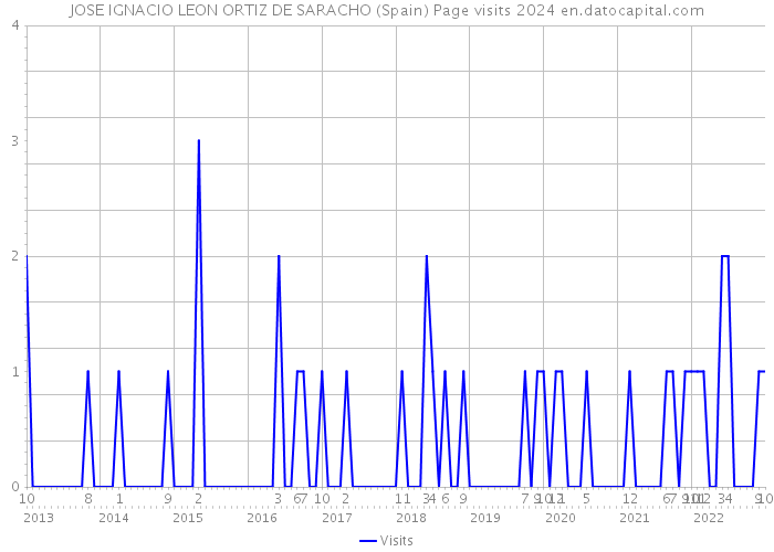 JOSE IGNACIO LEON ORTIZ DE SARACHO (Spain) Page visits 2024 