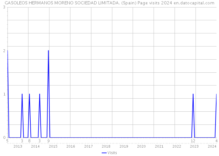 GASOLEOS HERMANOS MORENO SOCIEDAD LIMITADA. (Spain) Page visits 2024 