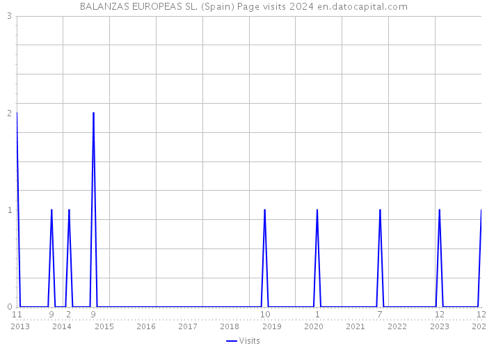 BALANZAS EUROPEAS SL. (Spain) Page visits 2024 