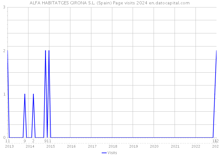 ALFA HABITATGES GIRONA S.L. (Spain) Page visits 2024 
