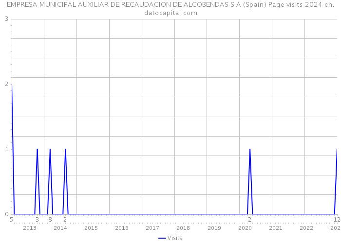 EMPRESA MUNICIPAL AUXILIAR DE RECAUDACION DE ALCOBENDAS S.A (Spain) Page visits 2024 