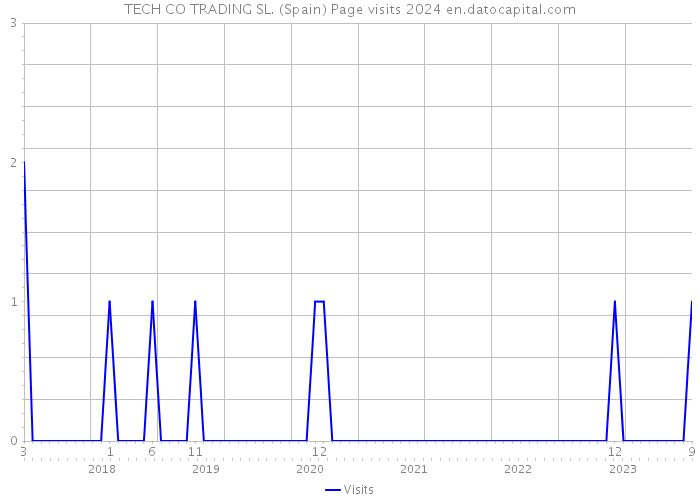 TECH CO TRADING SL. (Spain) Page visits 2024 