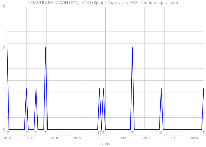 INMACULADA VIGON UZQUIANO (Spain) Page visits 2024 