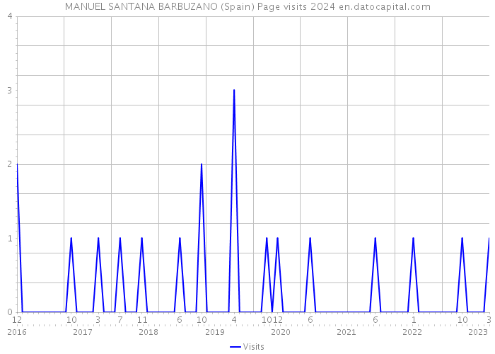 MANUEL SANTANA BARBUZANO (Spain) Page visits 2024 