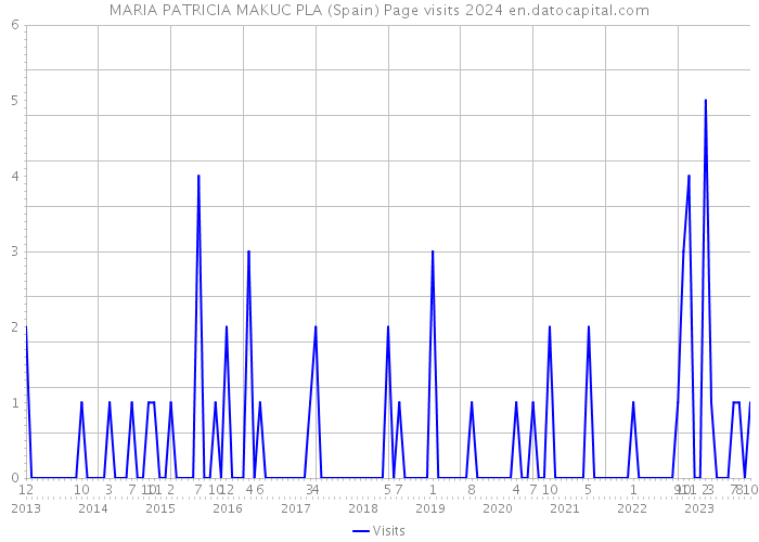 MARIA PATRICIA MAKUC PLA (Spain) Page visits 2024 