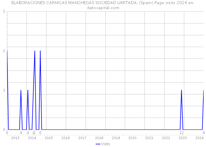 ELABORACIONES CARNICAS MANCHEGAS SOCIEDAD LIMITADA. (Spain) Page visits 2024 