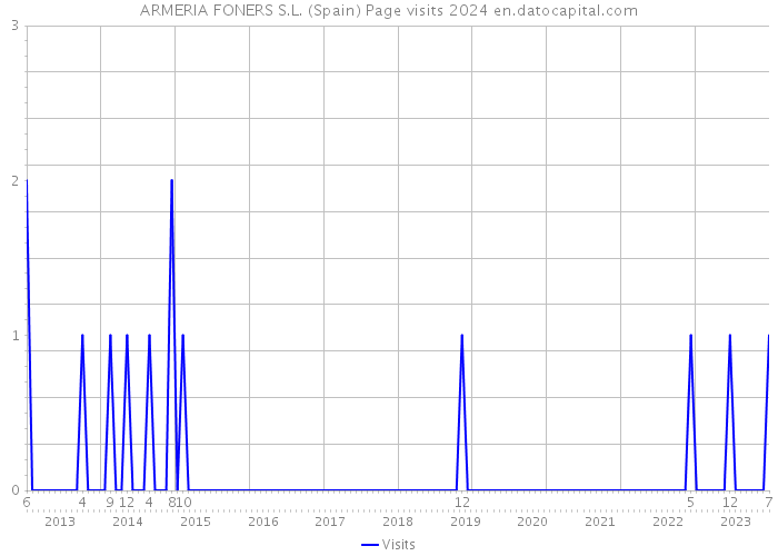 ARMERIA FONERS S.L. (Spain) Page visits 2024 
