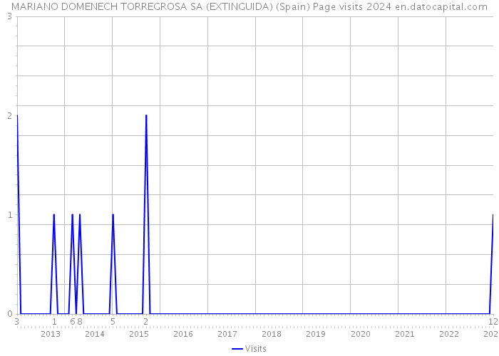 MARIANO DOMENECH TORREGROSA SA (EXTINGUIDA) (Spain) Page visits 2024 