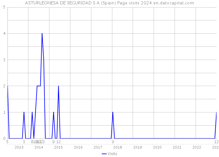 ASTURLEONESA DE SEGURIDAD S A (Spain) Page visits 2024 