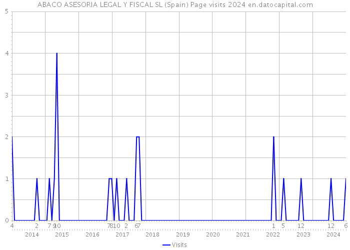 ABACO ASESORIA LEGAL Y FISCAL SL (Spain) Page visits 2024 