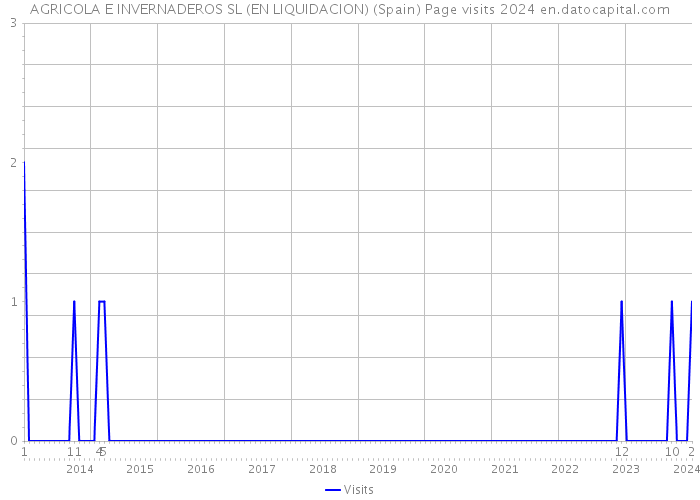 AGRICOLA E INVERNADEROS SL (EN LIQUIDACION) (Spain) Page visits 2024 