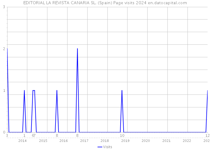 EDITORIAL LA REVISTA CANARIA SL. (Spain) Page visits 2024 