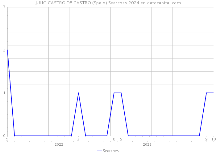 JULIO CASTRO DE CASTRO (Spain) Searches 2024 