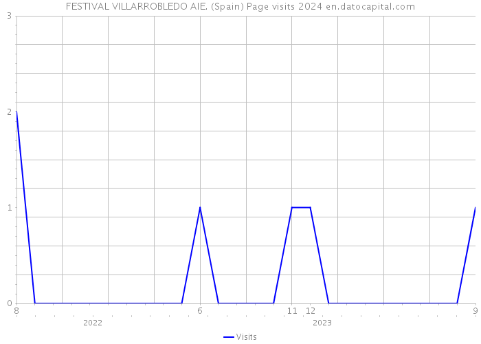 FESTIVAL VILLARROBLEDO AIE. (Spain) Page visits 2024 