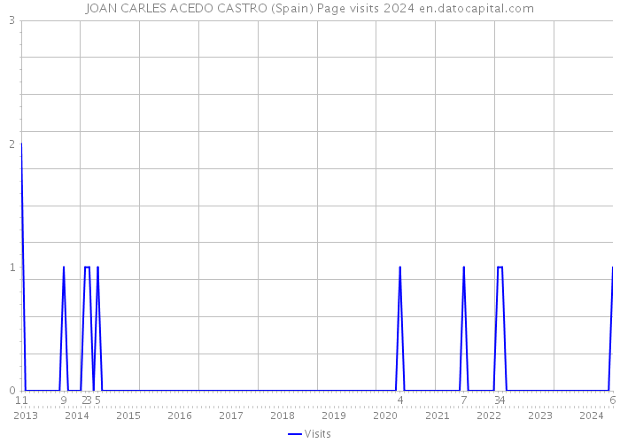 JOAN CARLES ACEDO CASTRO (Spain) Page visits 2024 