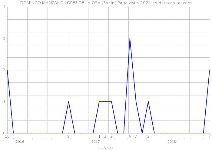 DOMINGO MANZANO LOPEZ DE LA OSA (Spain) Page visits 2024 