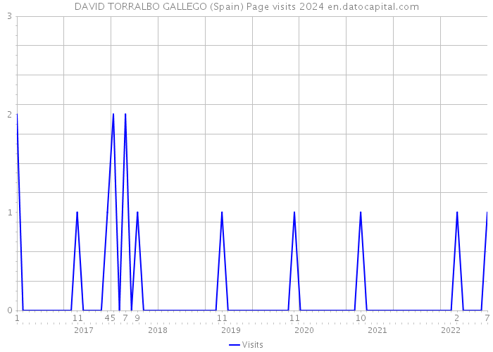 DAVID TORRALBO GALLEGO (Spain) Page visits 2024 