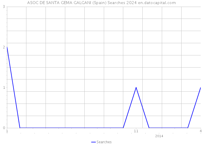 ASOC DE SANTA GEMA GALGANI (Spain) Searches 2024 