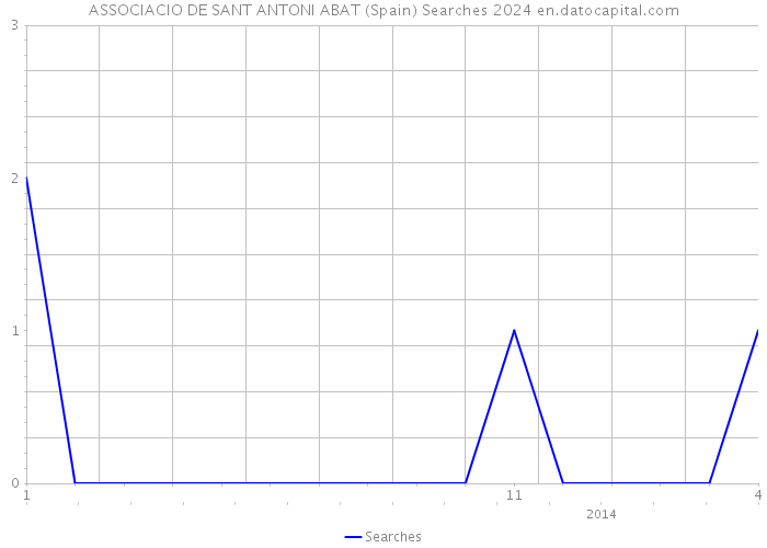 ASSOCIACIO DE SANT ANTONI ABAT (Spain) Searches 2024 