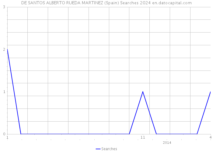 DE SANTOS ALBERTO RUEDA MARTINEZ (Spain) Searches 2024 