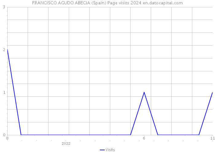 FRANCISCO AGUDO ABECIA (Spain) Page visits 2024 