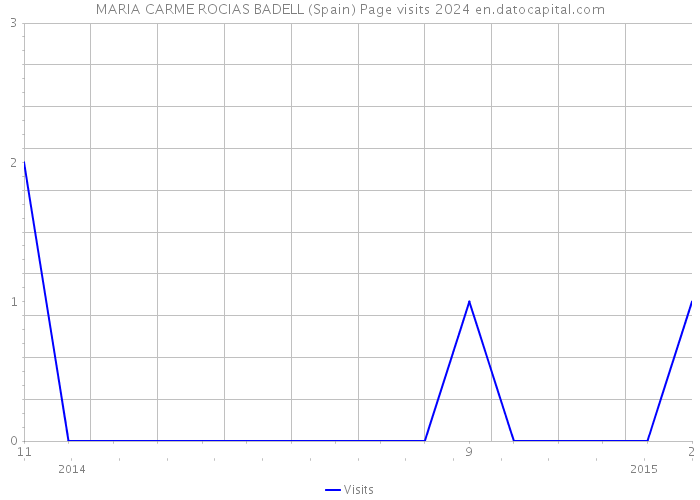 MARIA CARME ROCIAS BADELL (Spain) Page visits 2024 