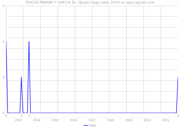 FINCAS FERRER Y GARCIA SL. (Spain) Page visits 2024 