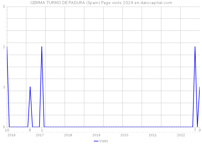 GEMMA TURMO DE PADURA (Spain) Page visits 2024 