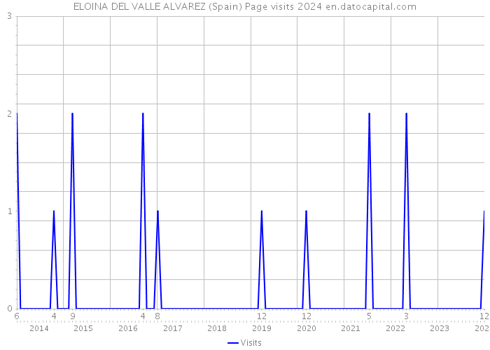 ELOINA DEL VALLE ALVAREZ (Spain) Page visits 2024 