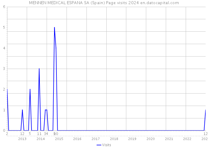 MENNEN MEDICAL ESPANA SA (Spain) Page visits 2024 