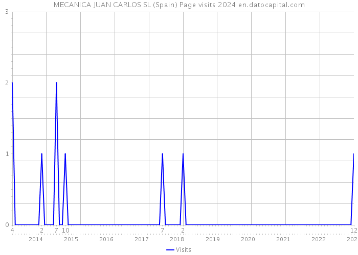 MECANICA JUAN CARLOS SL (Spain) Page visits 2024 