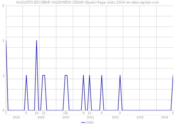 AUGUSTO ESCOBAR VALDIVIESO CESAR (Spain) Page visits 2024 