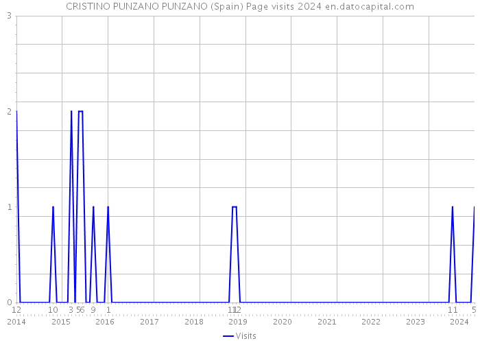 CRISTINO PUNZANO PUNZANO (Spain) Page visits 2024 