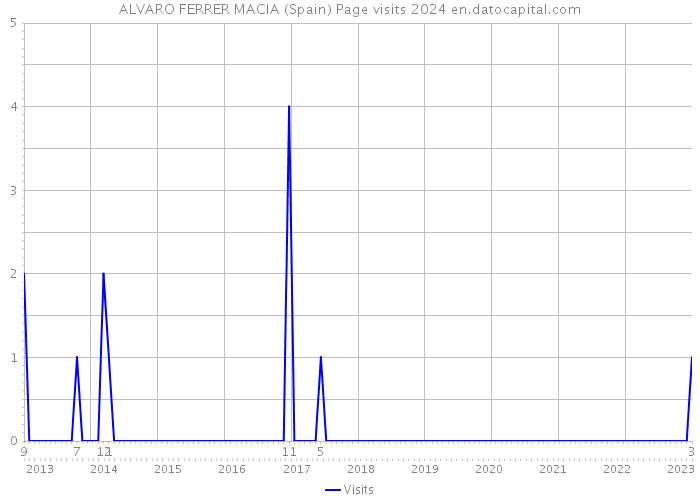 ALVARO FERRER MACIA (Spain) Page visits 2024 