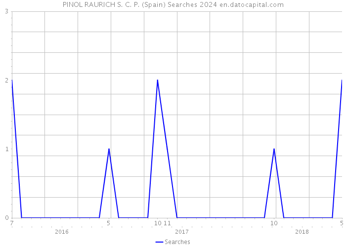 PINOL RAURICH S. C. P. (Spain) Searches 2024 