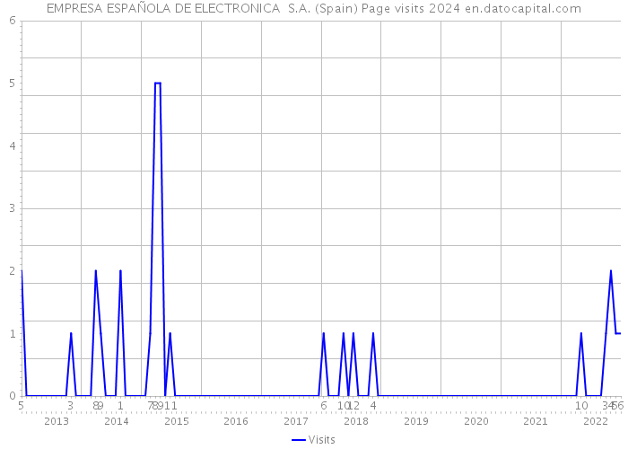 EMPRESA ESPAÑOLA DE ELECTRONICA S.A. (Spain) Page visits 2024 