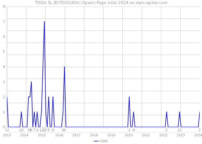 TINSA SL (EXTINGUIDA) (Spain) Page visits 2024 