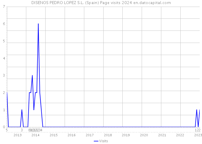 DISENOS PEDRO LOPEZ S.L. (Spain) Page visits 2024 