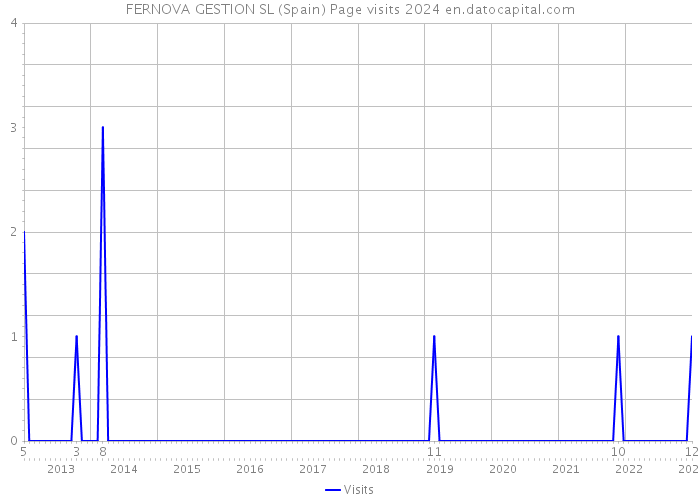 FERNOVA GESTION SL (Spain) Page visits 2024 