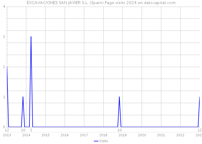 EXCAVACIONES SAN JAVIER S.L. (Spain) Page visits 2024 