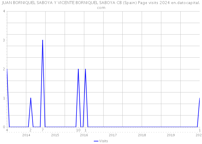 JUAN BORNIQUEL SABOYA Y VICENTE BORNIQUEL SABOYA CB (Spain) Page visits 2024 