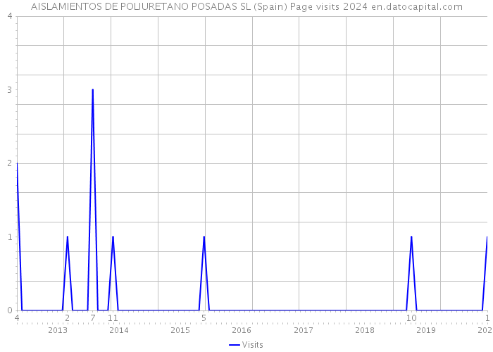 AISLAMIENTOS DE POLIURETANO POSADAS SL (Spain) Page visits 2024 