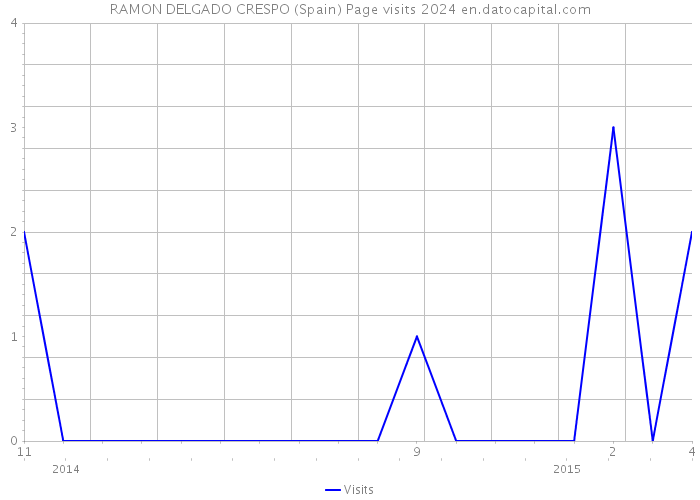 RAMON DELGADO CRESPO (Spain) Page visits 2024 