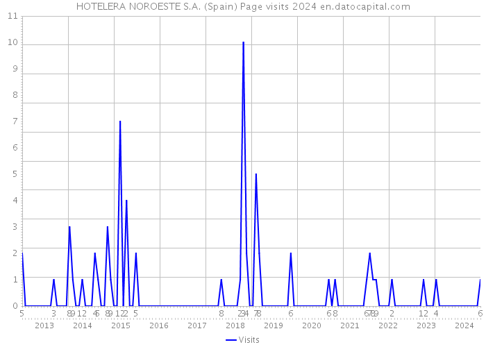 HOTELERA NOROESTE S.A. (Spain) Page visits 2024 
