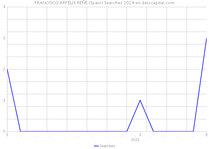 FRANCISCO ARFELIS REÑE (Spain) Searches 2024 