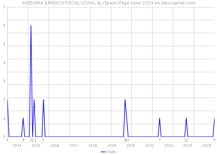 ASESORIA JURIDICO FISCAL LOVIAL SL (Spain) Page visits 2024 