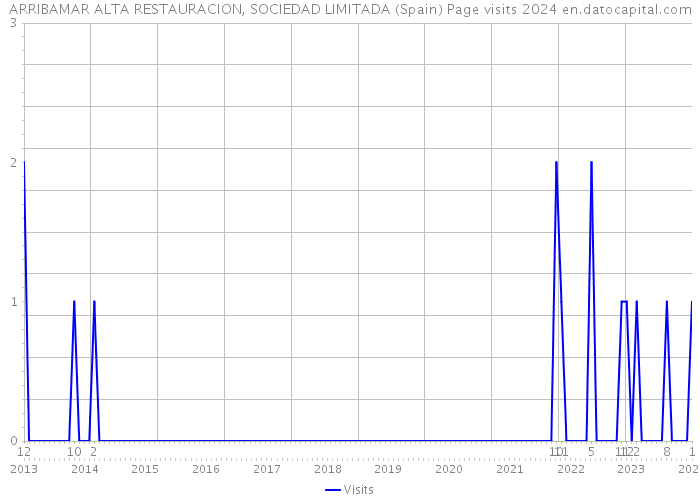 ARRIBAMAR ALTA RESTAURACION, SOCIEDAD LIMITADA (Spain) Page visits 2024 