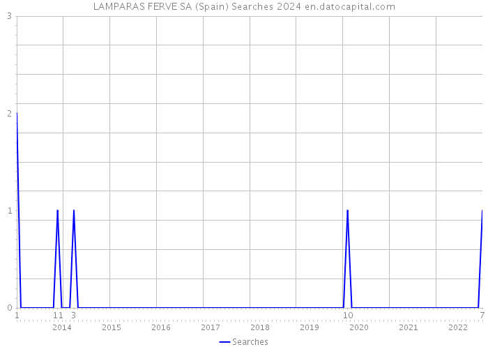 LAMPARAS FERVE SA (Spain) Searches 2024 