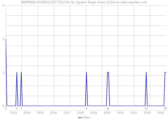 EMPRESA RODRIGUEZ TOLIVIA SL (Spain) Page visits 2024 