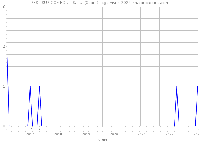 RESTISUR COMFORT, S.L.U. (Spain) Page visits 2024 